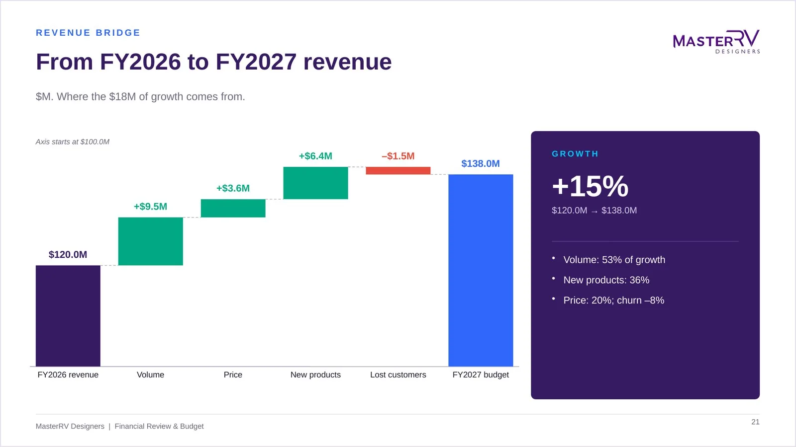 Financial Review & Budget – preview 4